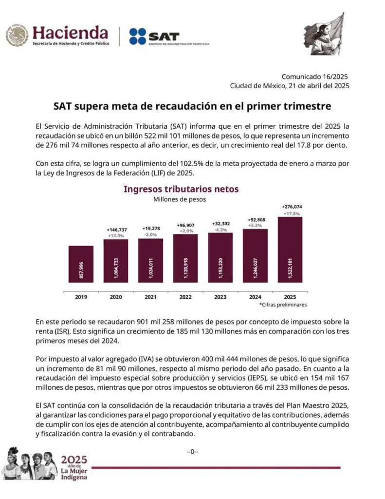 Histórica recaudación del SAT en el primer trimestre de 2025: supera ...