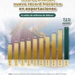 exportaciones